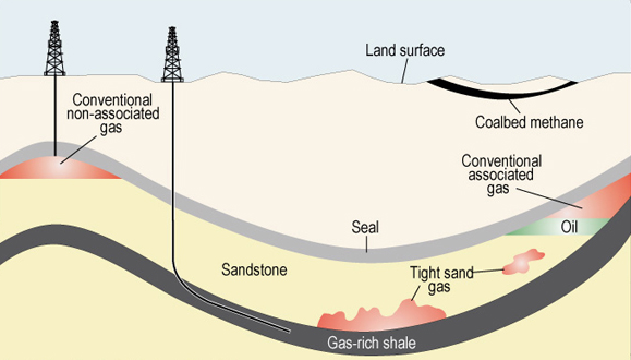hydrocarbons may be extracted by conventional vertical wells, or unconventional horizontal drilling where rock layers rich in shale gas are fractured by pumping water underground under high pressure with particles (proppants) to keep the fractures open
