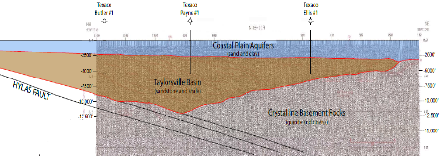 wells drilled in the Taylorsville Basin have penetrated through the Coastal Plain aquifer into the Triassic sediments below 5,000' to reach potential hydrocarbon resources