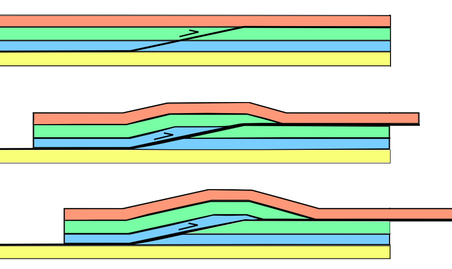 thrust faults displace layers of rock, stacking them on top of each other