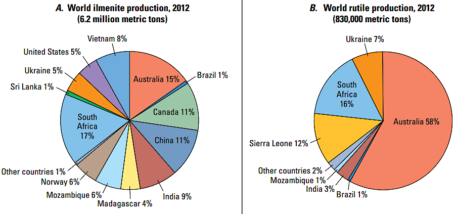 most production of  ilmenite and rutile comes from outside the United States