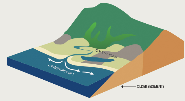 titanium and zircon crystals were eroded from the Blue Ridge and washed downstream to the Atlantic Ocean shoreline, where sediments were reworked through wave action