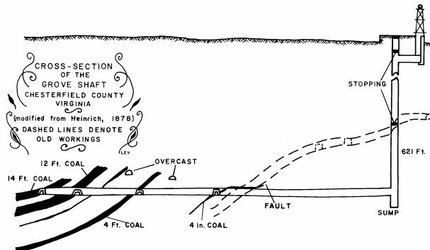 coal deposits were mined in Triassic Basin by sinking vertical shafts, then digging horizontally to intercept different seams