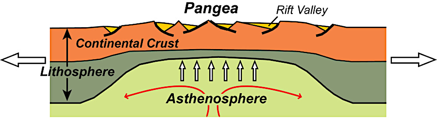 Pangea trapped heat from the mantle and ultimately split apart, creating Triassic Basins and ultimately the Atlantic Ocean about 180 million years ago