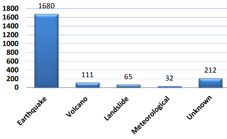 3% of tsunamis identified since 2,000 BCE were meteotsunamis, but the 10% of unknown origin may also have been triggered by weather