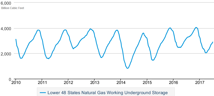 inventories held in underground storage facilities decline as gas is extracted in the winter to supplement supplies brought by pipeline