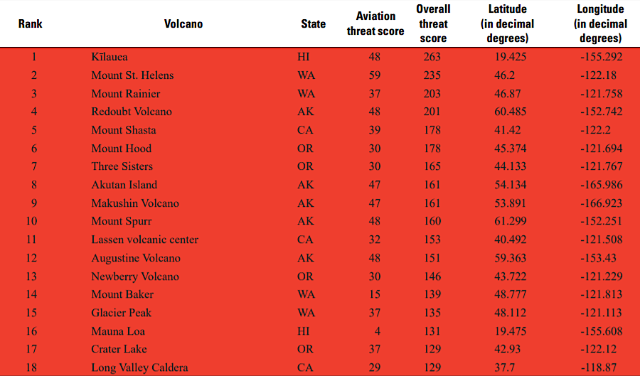 all US volcanoes ranked as high threat are on the Pacific Coast or Hawaii