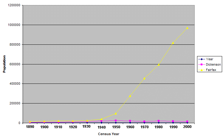 Population Trends - Dickenson County vs. Fairfax County 