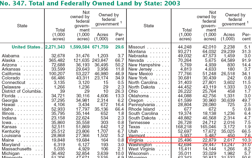 Federal land ownership in Virginia