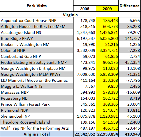 National Park Service Visitor Summary Report for units in Virginia, 2008-2009