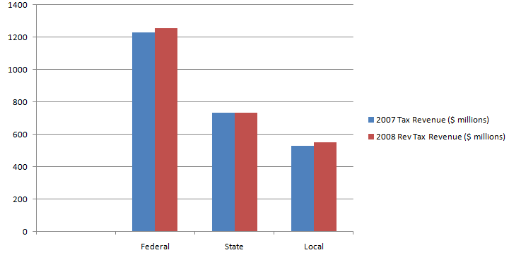 tax revenues from tourists in Virginia, 2007 and 2008