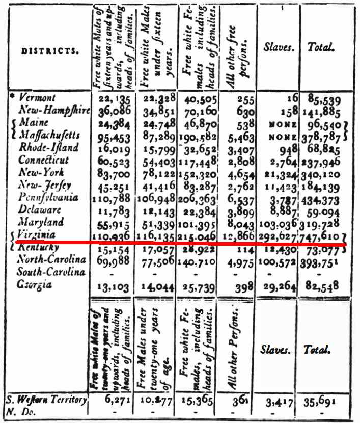 Virginia benefitted more than any other state by the decision to count three-fifths of enslaved people for representation in the new Federal government