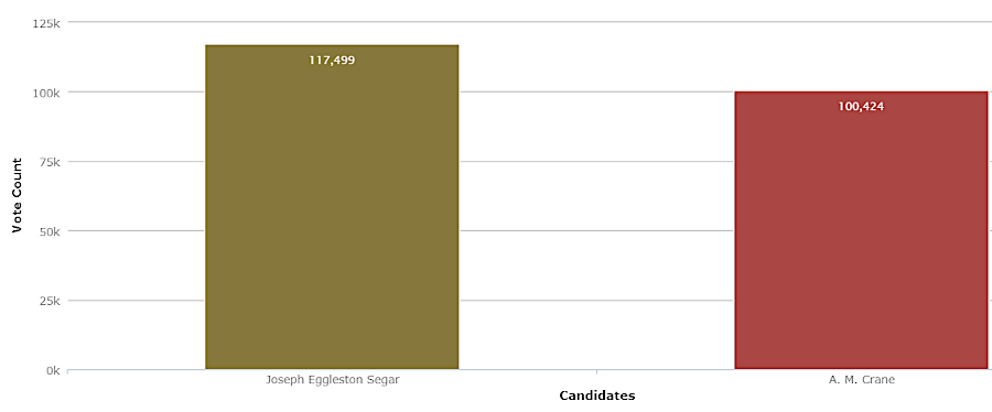 in 1869 Virginia elected Joseph Segar at-large to serve as the state's ninth member in the US House of Representatives, but he was not seated