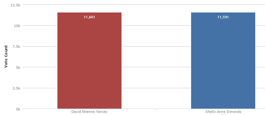 in the 94th District in 2017, after votes were certified but before the recount, the incumbent David Yancey had won by 10 votes