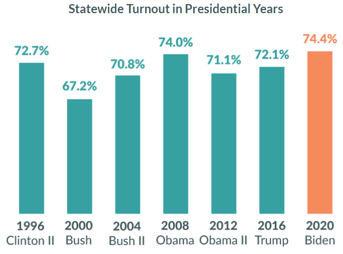 in the 2020 presidential election, turnout exceeded 74% and set a record