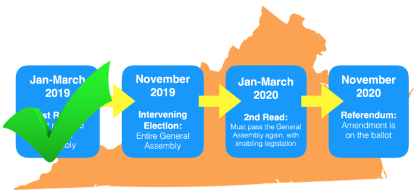 an amendment to alter the redistricting process was passed in 2019 and 2020, and additional approval by the voters was required for it to become effective