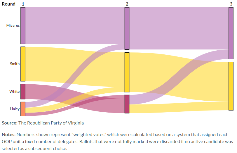 in three rounds of counting ranked choice ballots, Jason Miyares defeated Chuck Smith, Jack White, and Leslie Haley