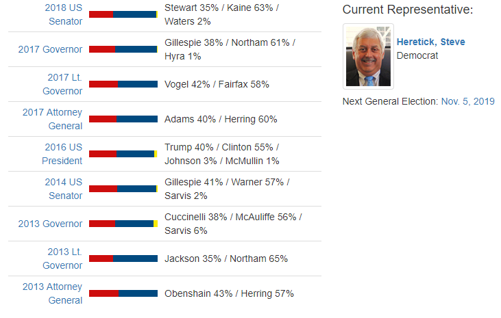 Democratic candidates received at least 55% of the votes between 2013-18 in the 79th District, so Republicans sought to influence the primary decision