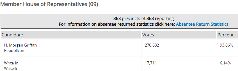 in the 9th District, Democrats did not nominate a candidate in 2020 and the Republican incumbent ran unopposed for his House of Representatives seat