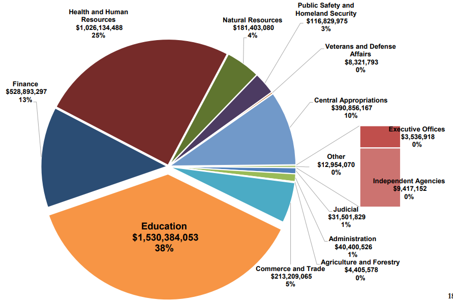 38% of the General Fund portion of the FY20-22 budget was directed to education