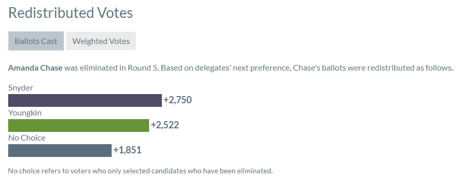 after Amanda Chase was eliminated in the fifth round of counting the ranked choice ballots, the remaining two candidates were allocated lower-preference votes from her delegates