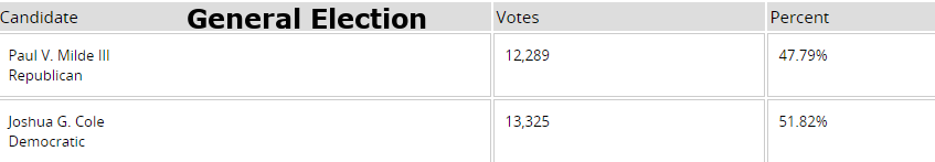 in the 28th District for House of Delegates, incumbent Bob Thomas was defeated in the 2019 primary by a more-conservative Republican - who then lost the general election