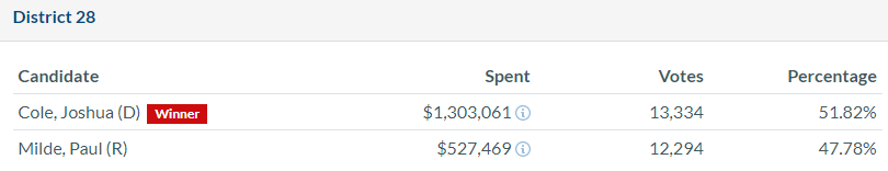 the Democratic candidate raised far more funds in 2019 for the general election than the Republican candidate