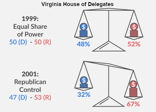 corporations shift their political contributions to support the party in power, able to alter legislation and administration of laws/regulations