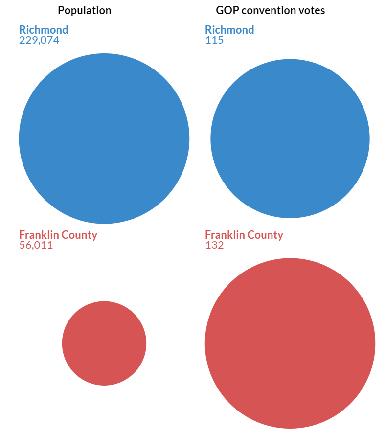 Franklin County had fewer residents than Richmond, but more votes at the 2021 Republican state convention