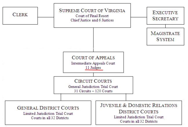 the judiciary of Virginia includes four levels: General District/Juvenile & Domestic Relations courts, Circuit Courts, and two levels of appeals courts (with one expanded from 11 to 17 in 2021)