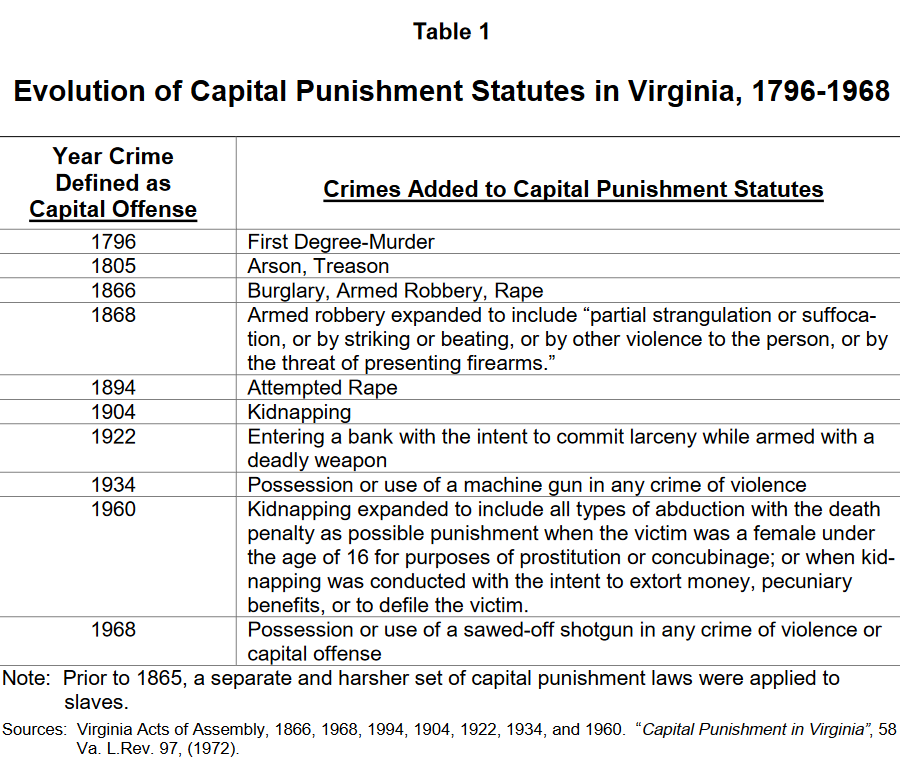 the General Assembly determined what were capital crimes that could be punished by execution