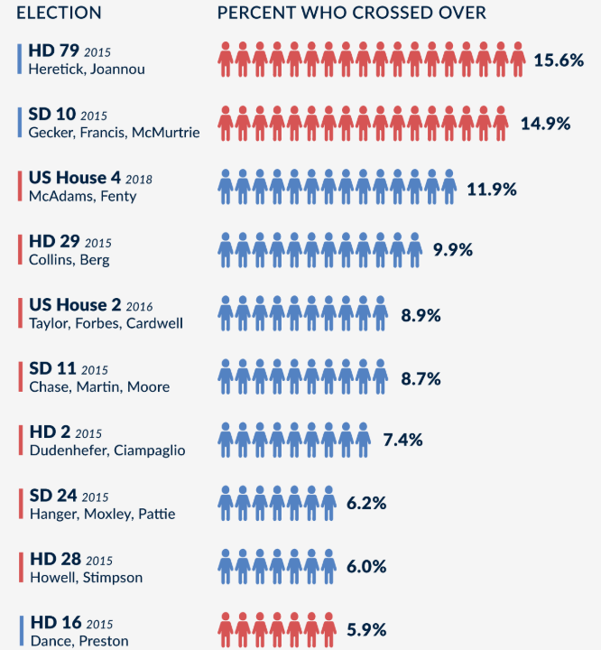 in 2019, the Virginia Public Access Project identified recent races with the highest percentage of crossover voters