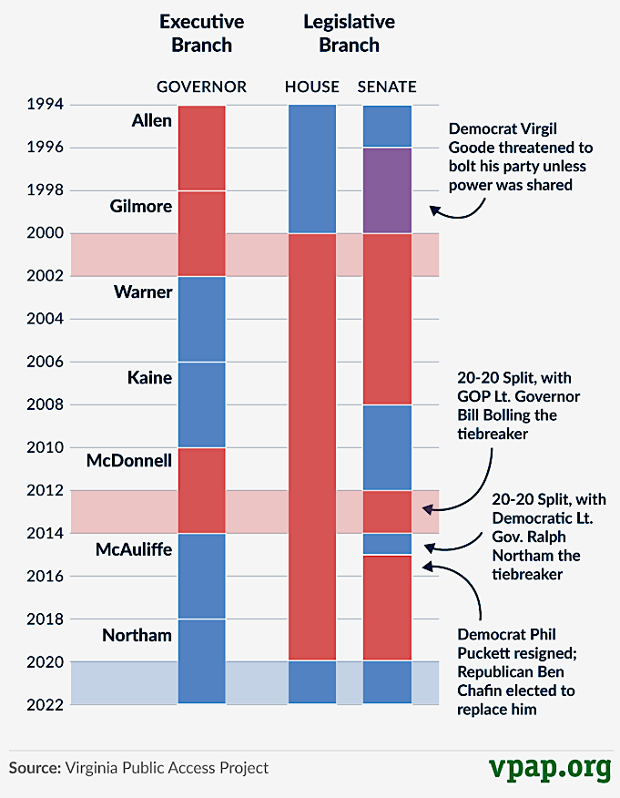 Democrats did not have control of both houses of the General Assembly between 1996-2020