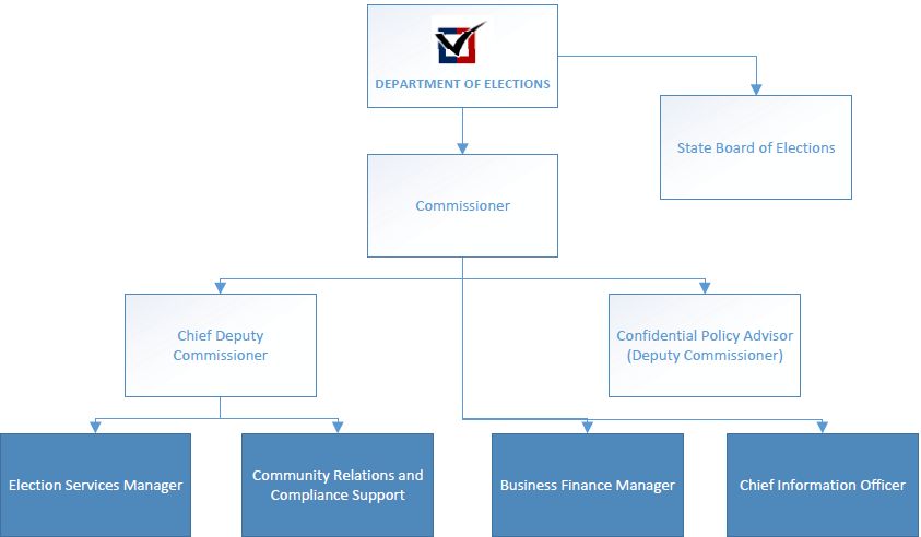 the State Board of Elections is the regulatory body, while the Department of Elections administers elections