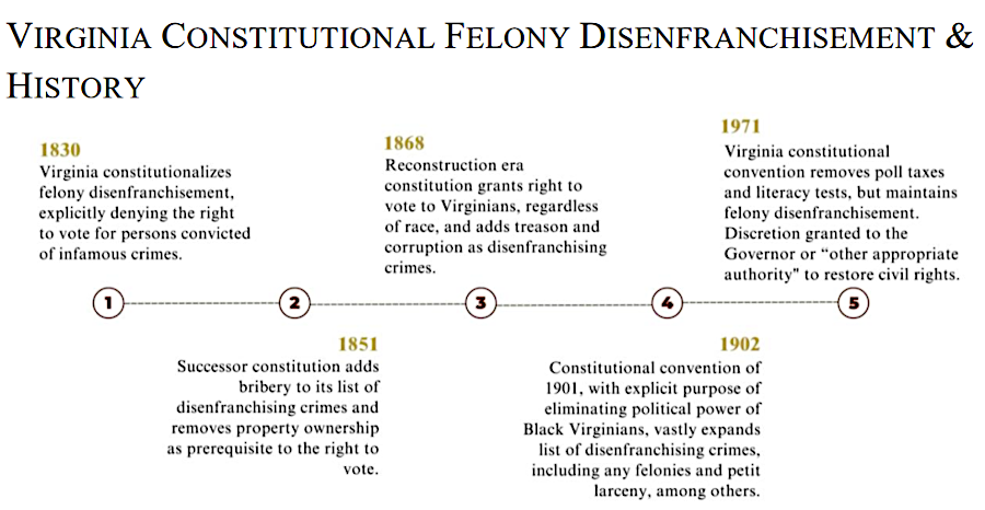 starting in 1830, felons lost the right to vote