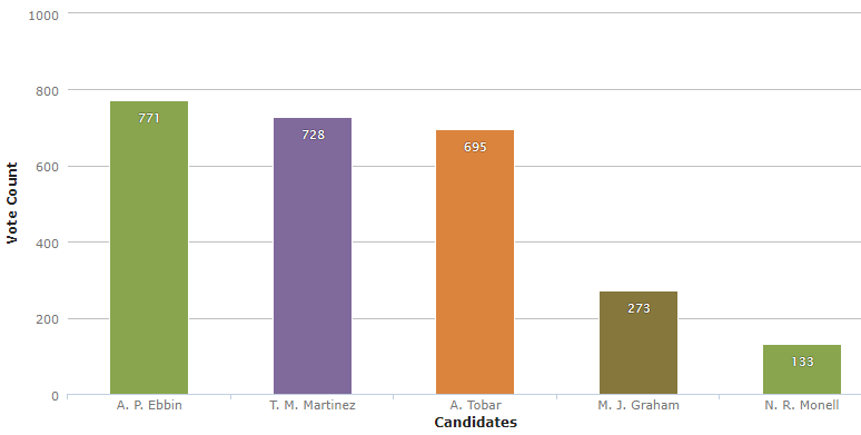 in the 2003 primary, the candidate for the District 49 seat in the House of Delegates won with just 771 votes