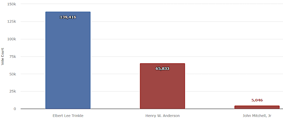 running on the lily black ticket in the 1921 gubernatorial race, John Mitchell won just 7% of the Republican votes