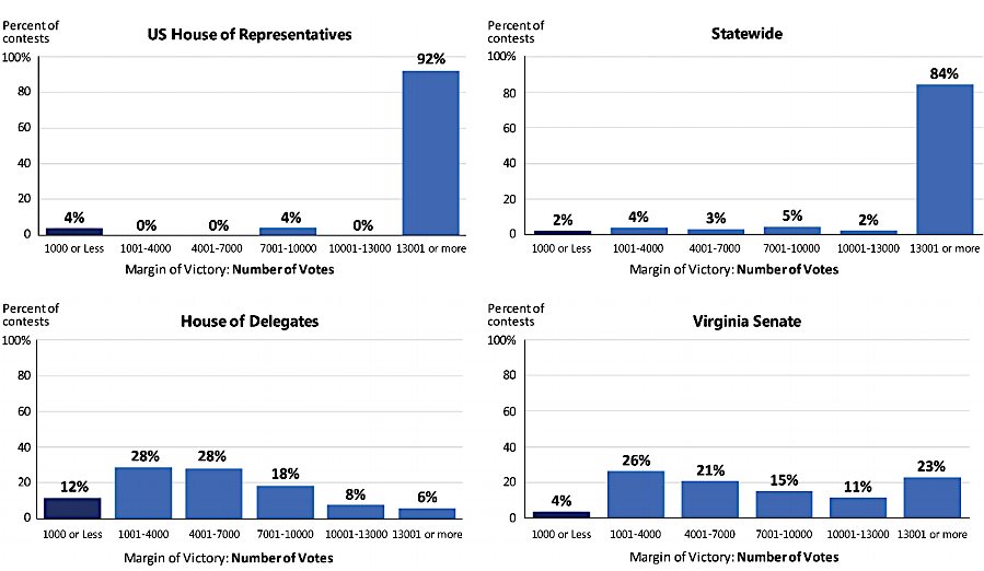 most contests for state and Federal offices between 2008-17 were decided by more than 1,000 votes