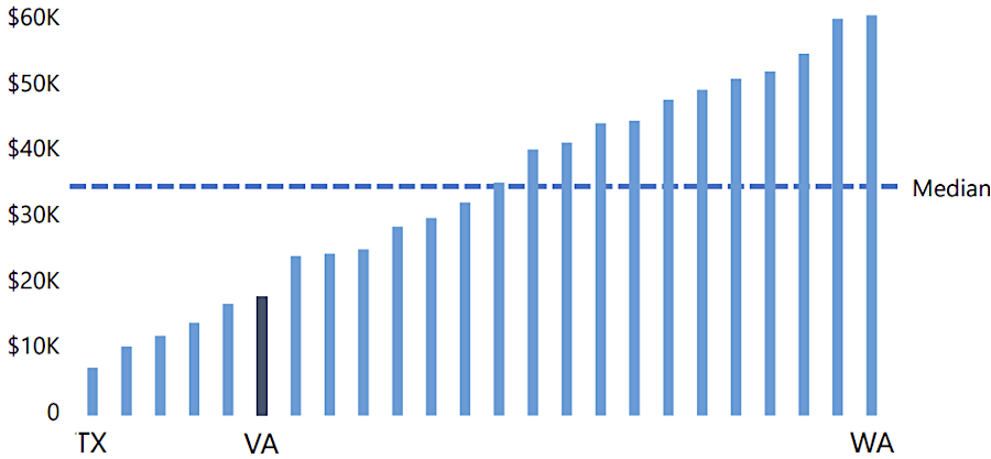 relative pay for serving in the Virginia General Assembly vs. other part-time legislatures