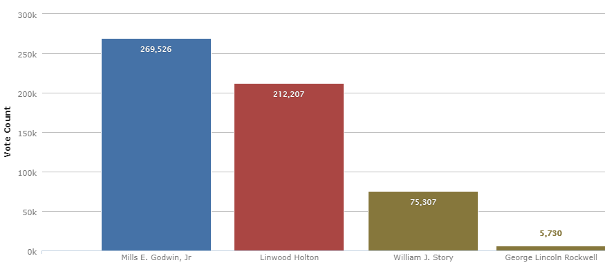 the Democratic candidate for governor received only 48% of the vote in 1965