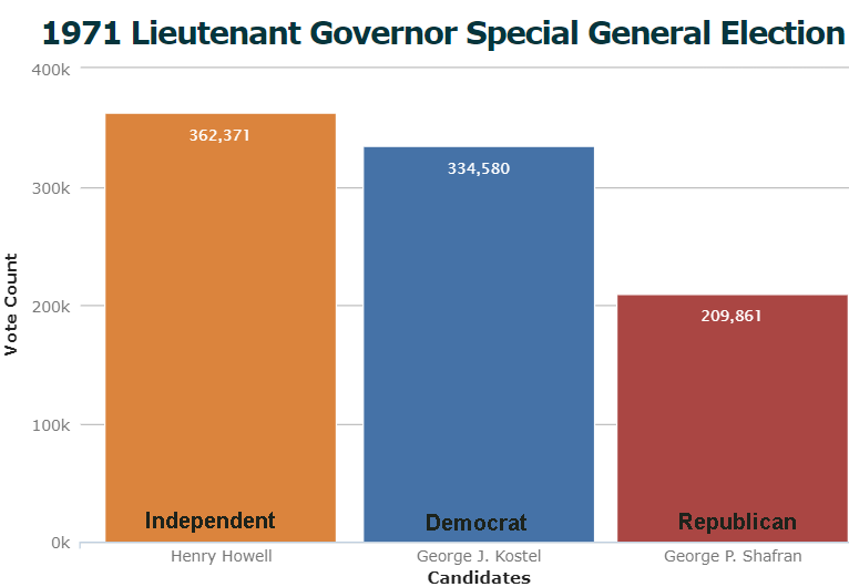 Henry Howell won the Lieutenant Governor's race in 1971 as an Independent