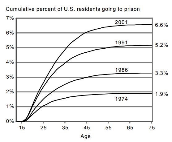 imprisonment skyrocketed during the War on Drugs, and 20% of adult blacks were disfranchised in Virginia due to felony convictions