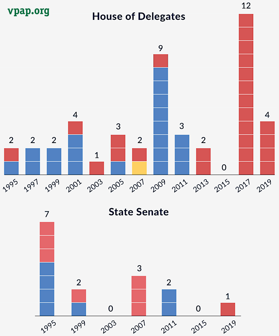 the defeat of 12 Republican House of Delegates incumbents in 2017 made it a blue wave election for Democrats