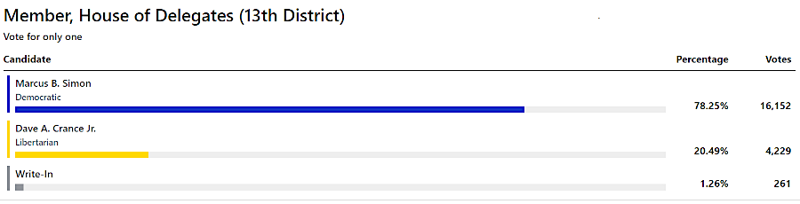 three Libertarian candidates were on the 2023 ballot