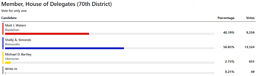 three Libertarian candidates were on the 2023 ballot