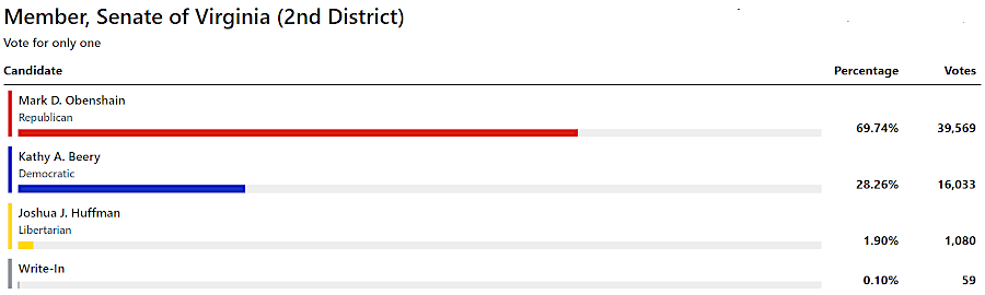 three Libertarian candidates were on the 2023 ballot