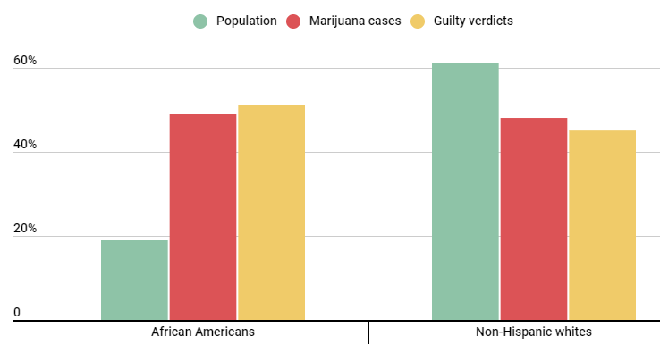 prosecutions and convictions for marijuana  possession had a disproportionate impact on the African-American population in 2018