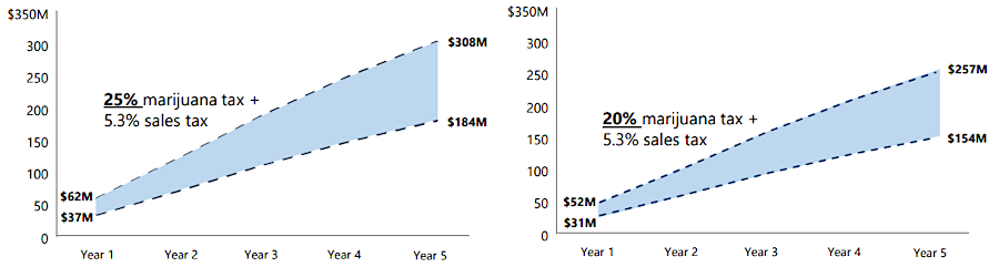 none of the projected tax revenue from taxing sales of recreational marijuana was actually realized by the end of 2023