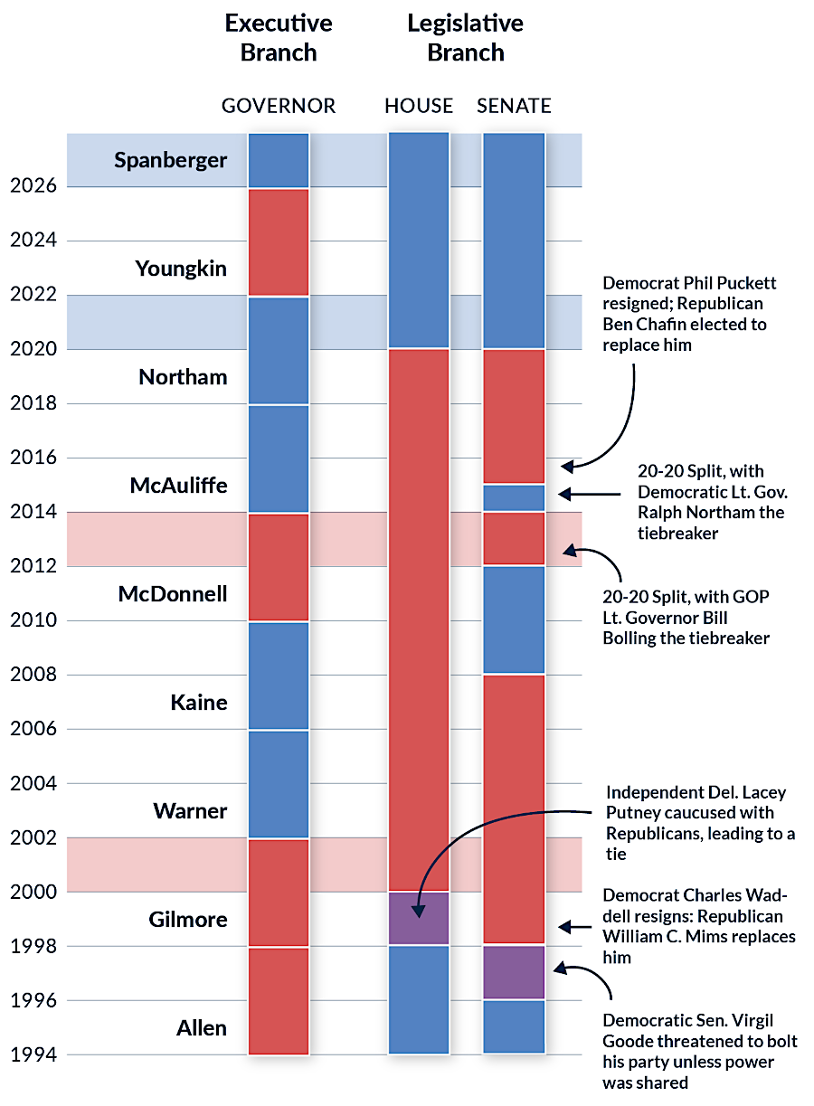 the 2025 elections gave the Democratic Party control of both houses in the General Assembly and the three statewide offices in the Executive Branch