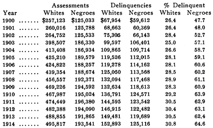 the poll tax required after 1904 disfranchised far more blacks than whites, with even greater impact than between 1876-1883