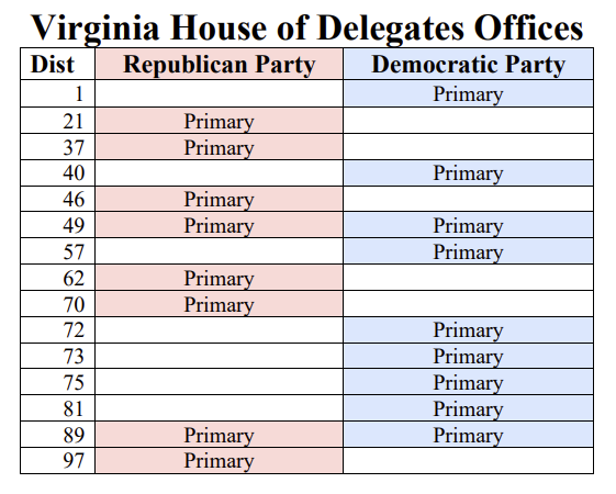 there were primaries for nomination to 2025 House of Delegates races in less than 10% of the 100 districts